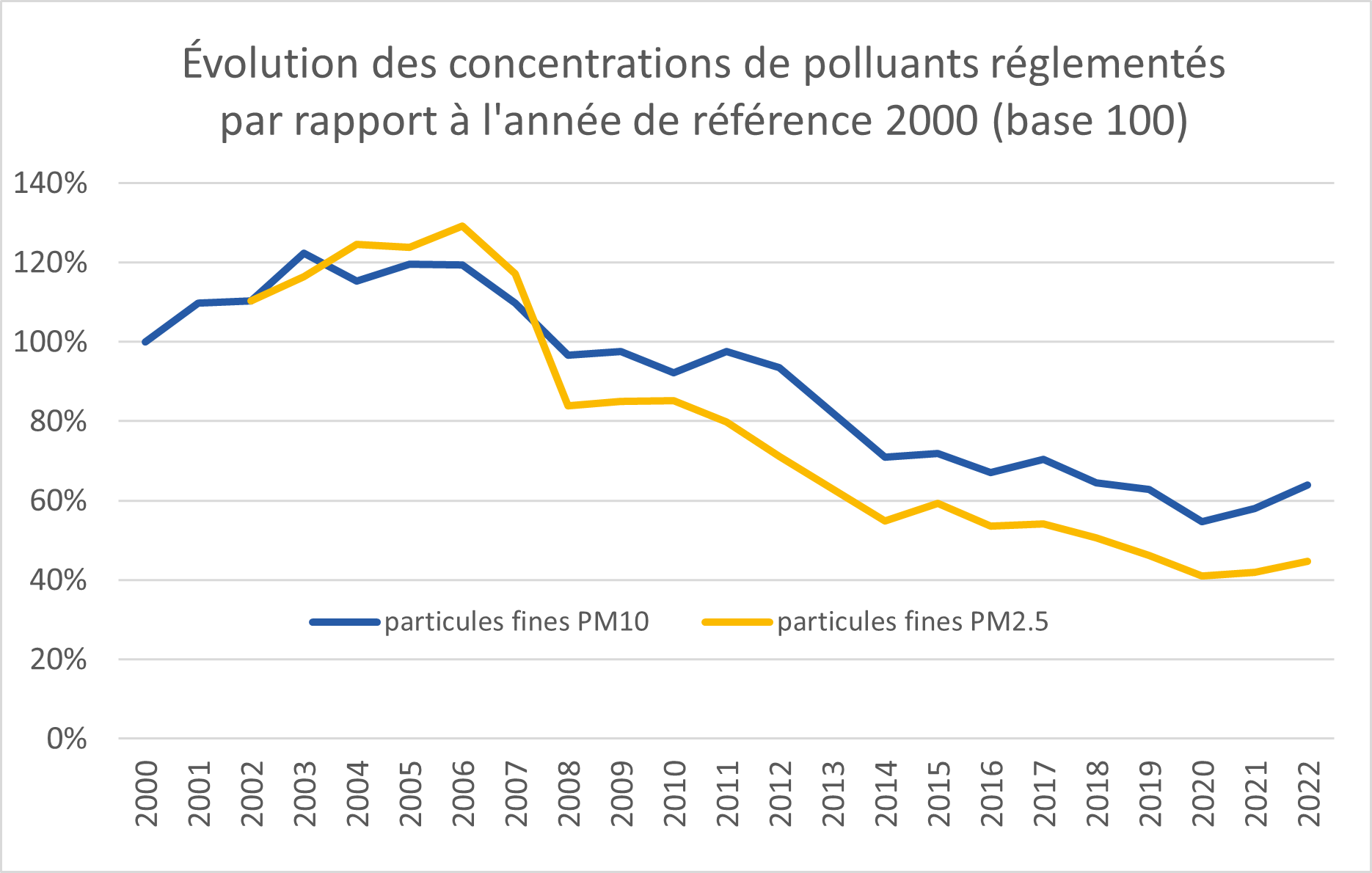 évolution concentrations particules fines en Paca de 2000 à 2022