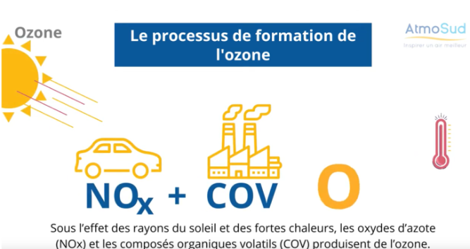 processus formation ozone