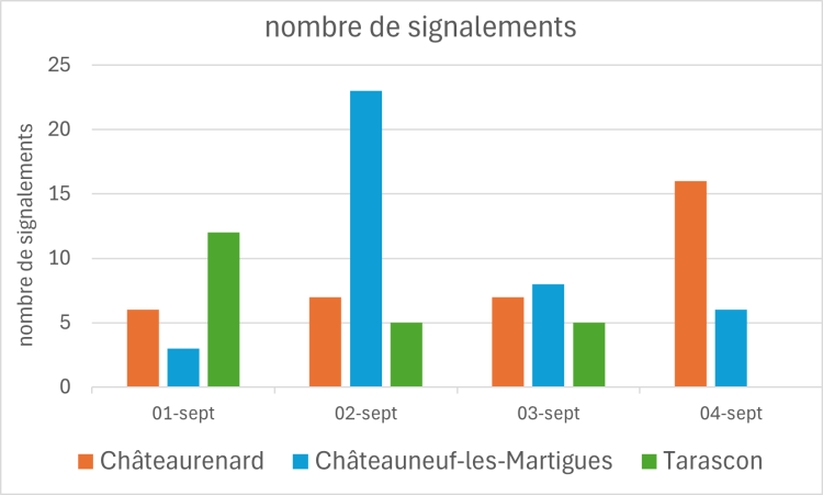 nombre de signalements olfactifs depuis septembre 2024